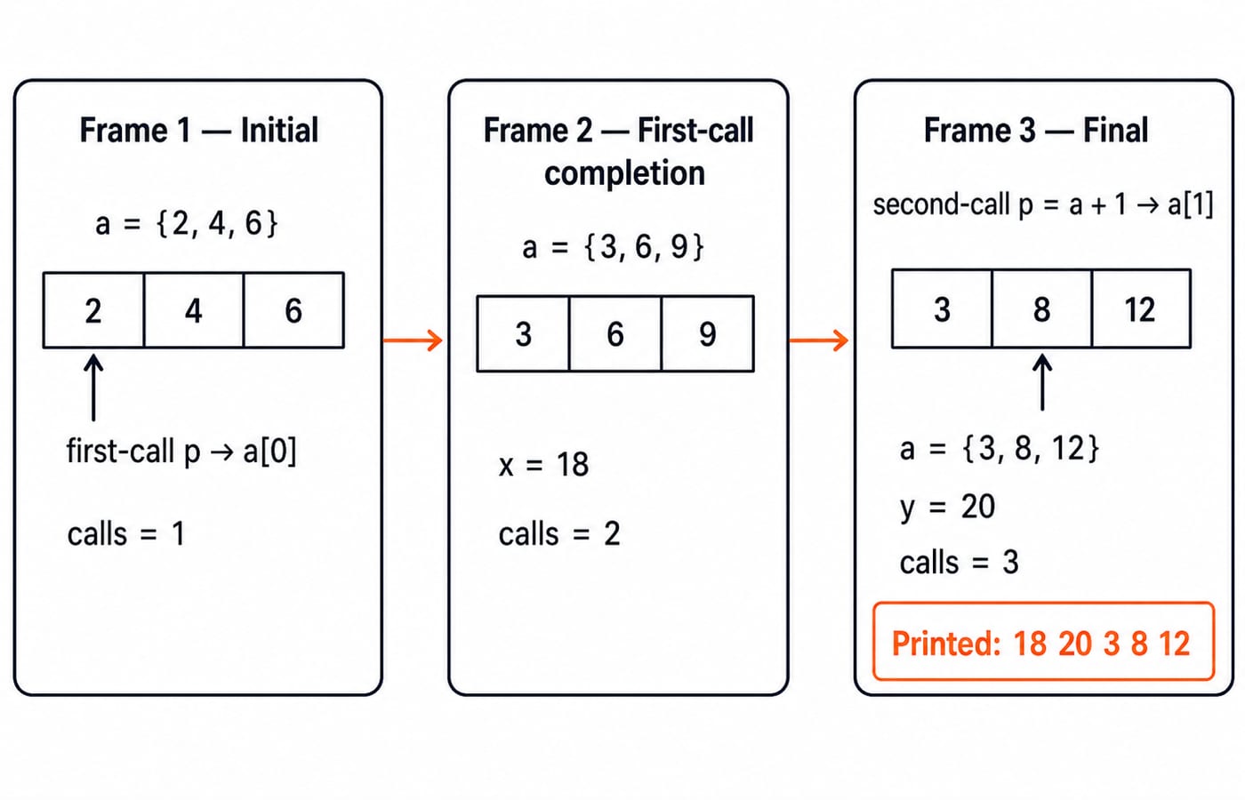 Three-frame trace of transform: a = {2, 4, 6} calls 1, then {3, 6, 9} x = 18, then final {3, 8, 12} y = 20 printing 18 20 3 8 12.