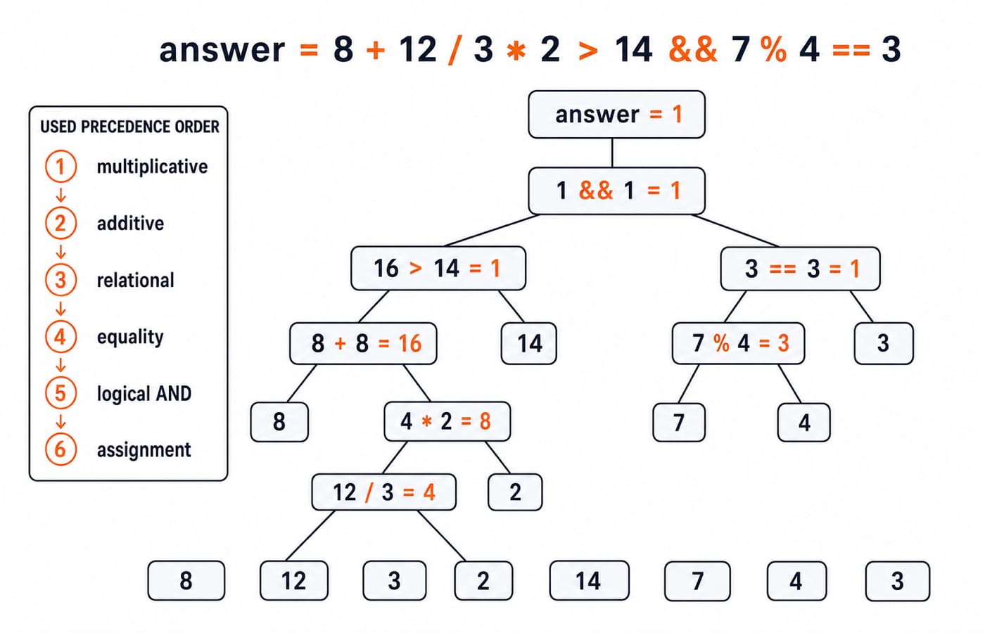 Precedence tree for answer = 8 + 12 / 3 * 2 > 14 && 7 % 4 == 3, reducing step by step to answer = 1.