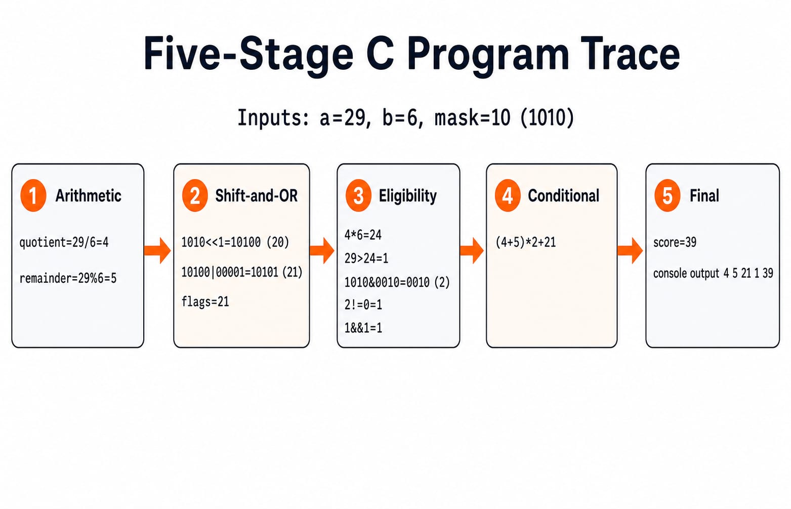 Five-stage trace of the C program with a = 29, b = 6, mask = 10, ending in score = 39 and output 4 5 21 1 39.