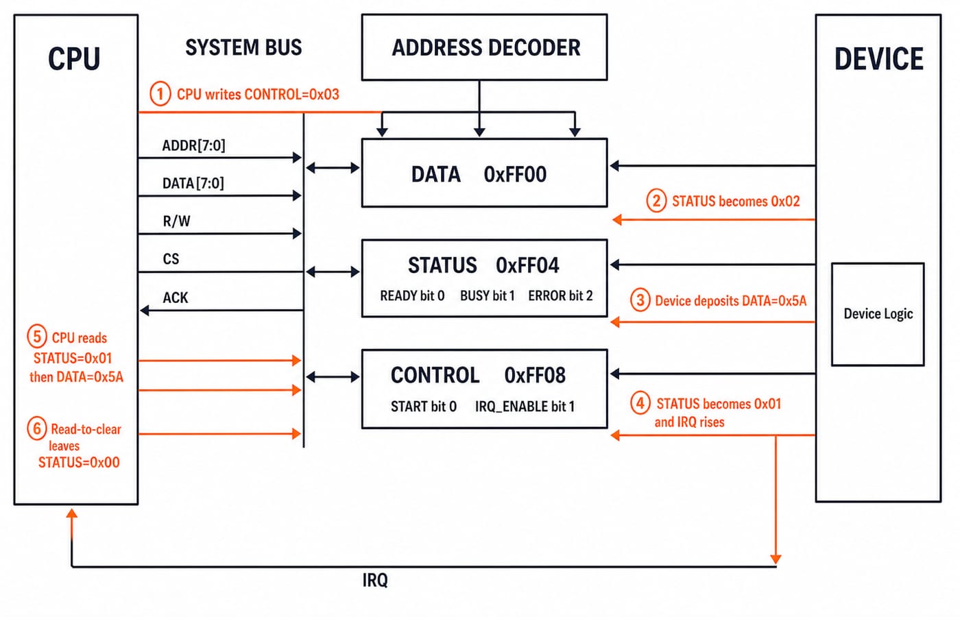 Labelled 8-bit memory-mapped interface with DATA at 0xFF00, STATUS at 0xFF04 and CONTROL at 0xFF08 tracing the numbered CPU-to-device read.