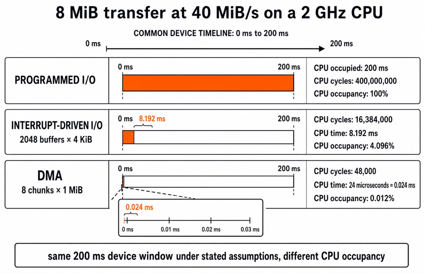 CPU occupancy for the 8 MiB transfer over one 200 ms window: programmed I/O 100%, interrupt-driven I/O 4.096% and DMA 0.012%.