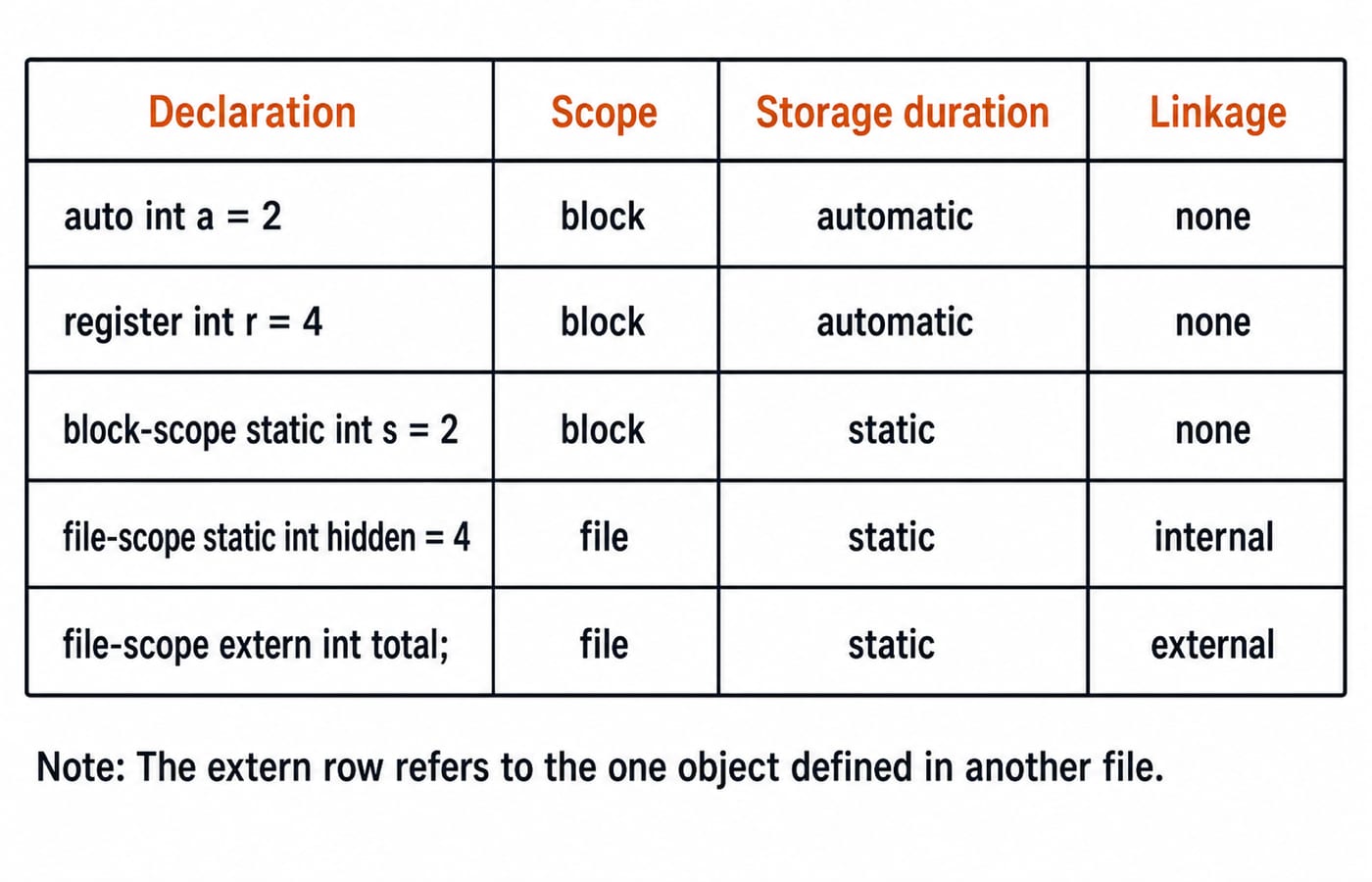 Table classifying five C declarations by scope, storage duration and linkage: auto, register, block static, file static and extern.
