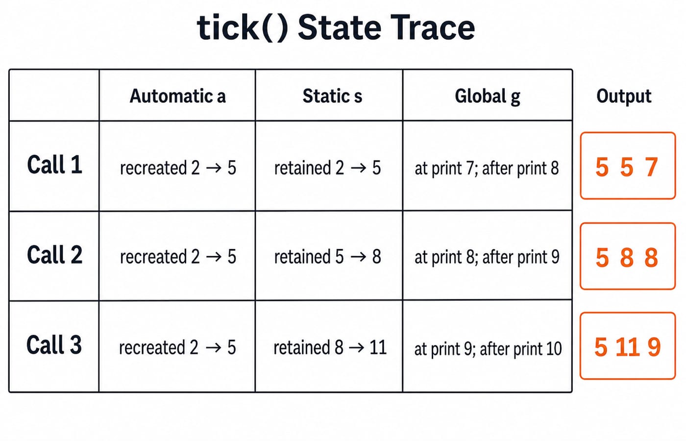 State trace of the tick program over three calls: a resets to 5 each time, static s rises 5, 8, 11, and global g prints 7, 8, 9.