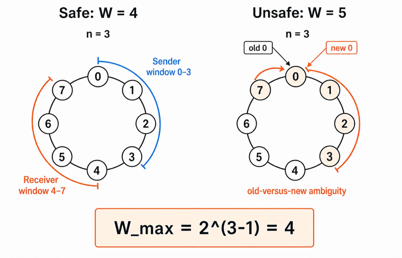 Two 3-bit sequence-number rings side by side: on the left a safe four-frame sender window and four-frame receiver window, on the right an unsafe five-frame window where an old frame 0 and a new frame 0 become indistinguishable.
