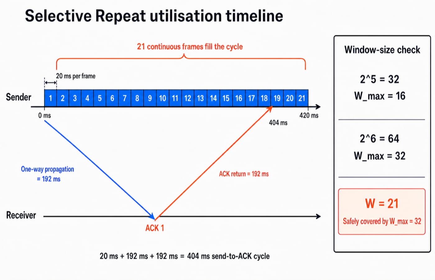 Timeline of twenty-one 20 ms frames filling the 404 ms send-to-ACK cycle of a 192 ms one-way satellite link, beside a check showing that five sequence-number bits cover only 16 frames while six cover 32.