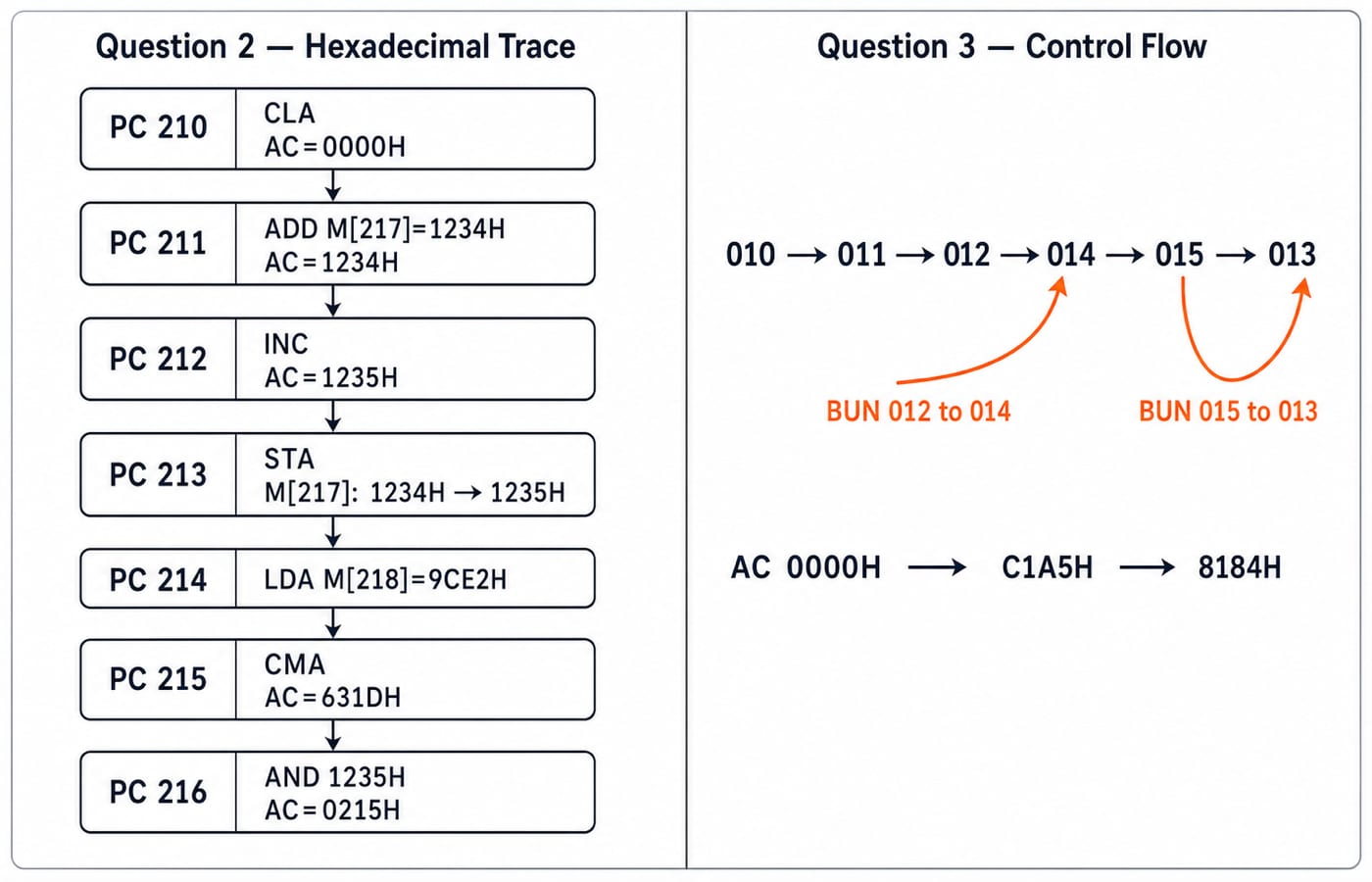 Two-panel hexadecimal trace: Question 2's accumulator path to 0215H and Question 3's PC branch path to 8184H.