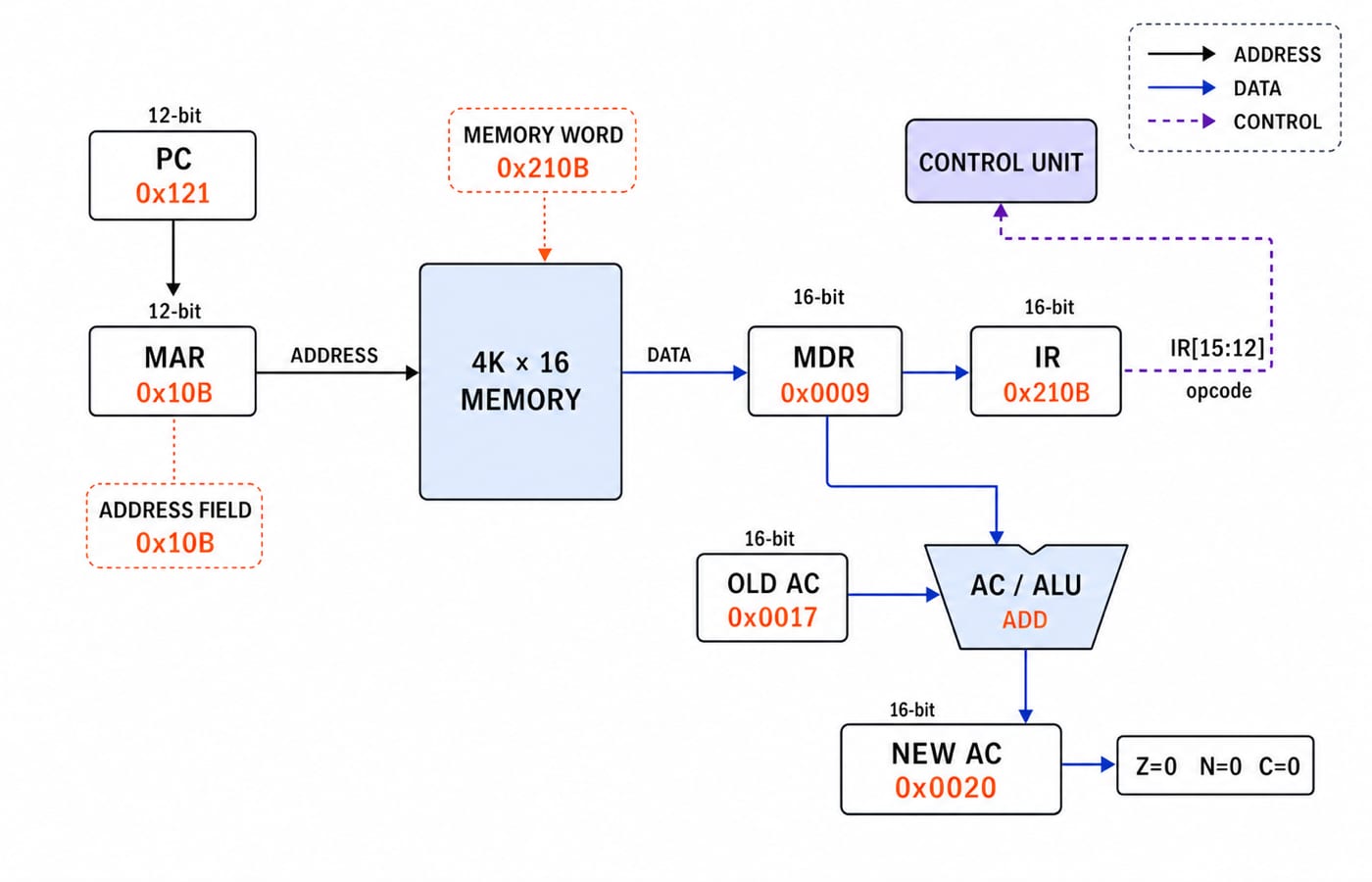 Datapath of a 16-bit accumulator CPU: 12-bit PC and MAR address 4K by 16 memory through the 16-bit MDR feeding the IR and AC.