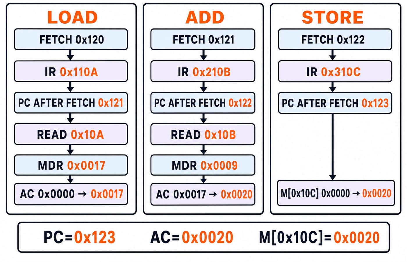 Instruction-cycle timeline tracing LOAD, ADD and STORE through PC, IR, MDR and AC to final state PC 0x123, AC 0x0020, M[0x10C] 0x0020.