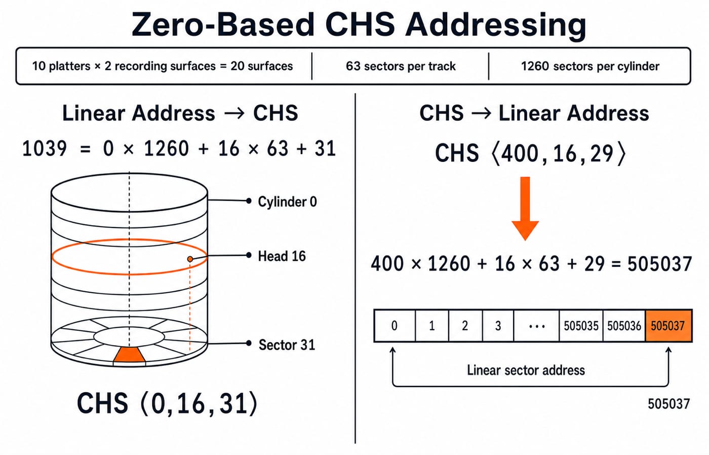 Zero-based CHS addressing: sector 1039 maps to (0,16,31), and CHS <400,16,29> maps back to sector 505037.