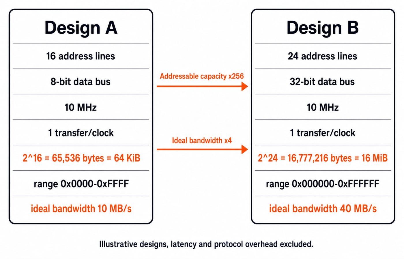 Side-by-side worked designs: Design A (16 address lines, 8-bit bus, 64 KiB, 10 MB/s) vs Design B (24 lines, 32-bit bus, 16 MiB, 40 MB/s).