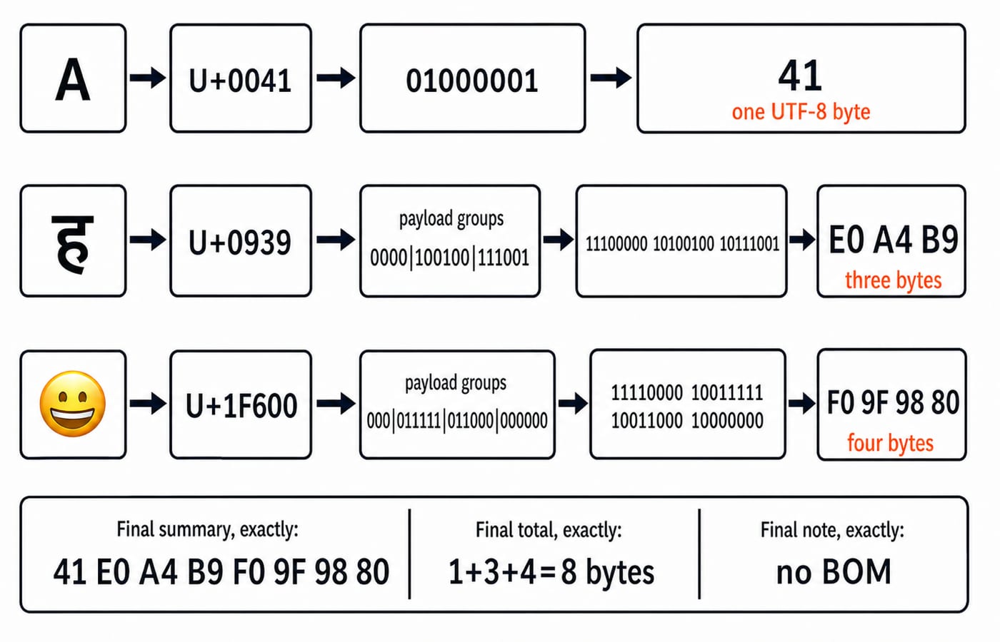 UTF-8 encoding of Aह😀: A becomes 41, ह becomes E0 A4 B9, and 😀 becomes F0 9F 98 80, totalling 8 bytes with no BOM.