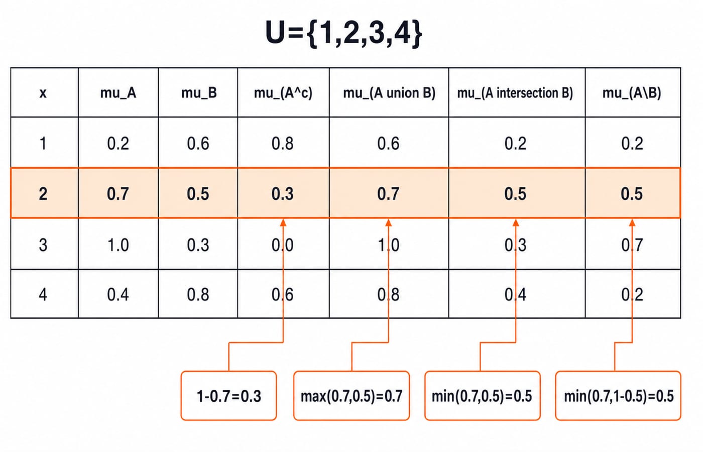 Membership table for U={1,2,3,4} with the x=2 row highlighted, showing complement 0.3, union 0.7, intersection 0.5 and difference 0.5.