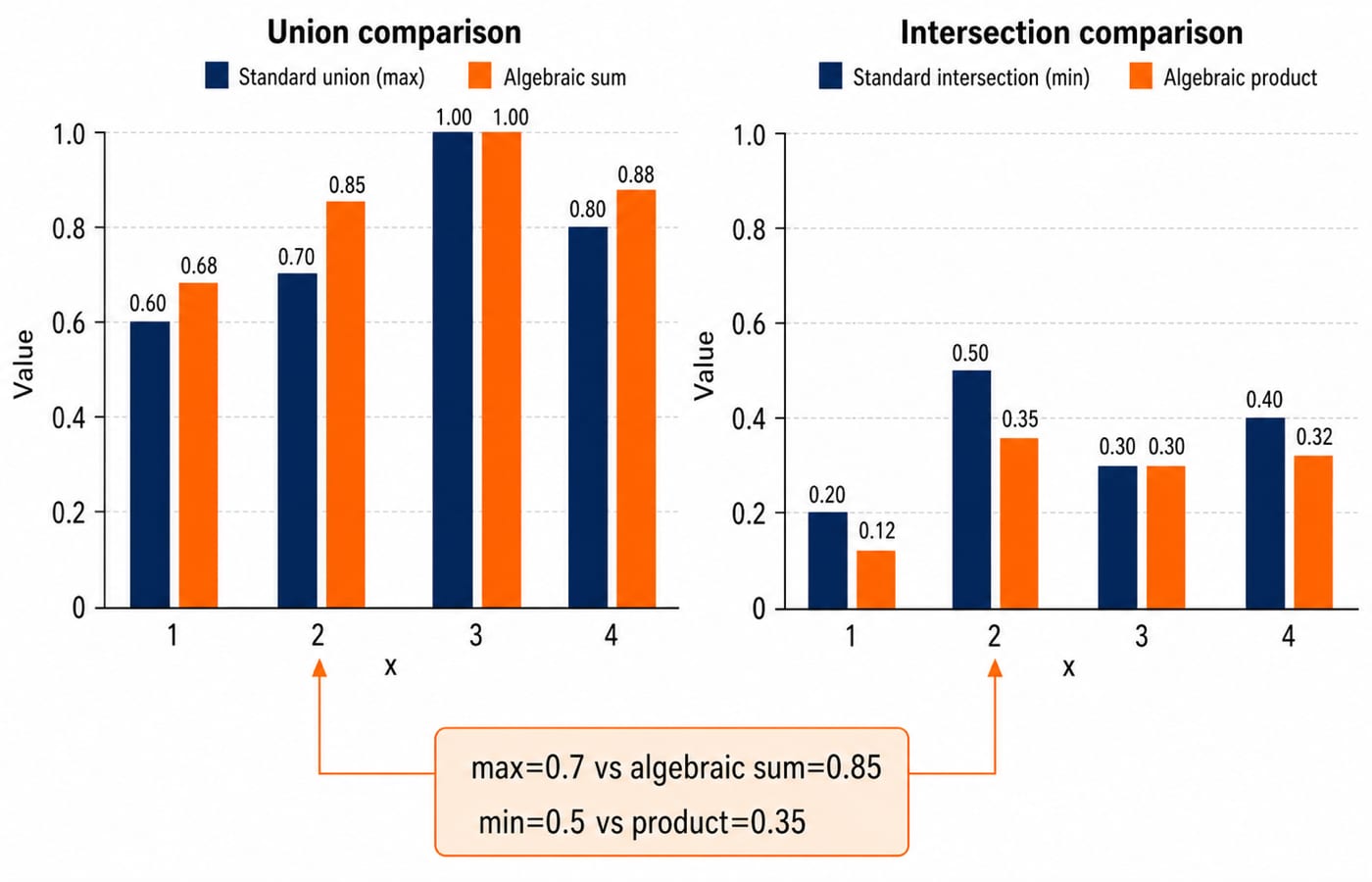 Bar charts comparing standard union and intersection with algebraic sum and product, showing max 0.7 against algebraic sum 0.85 at x=2.