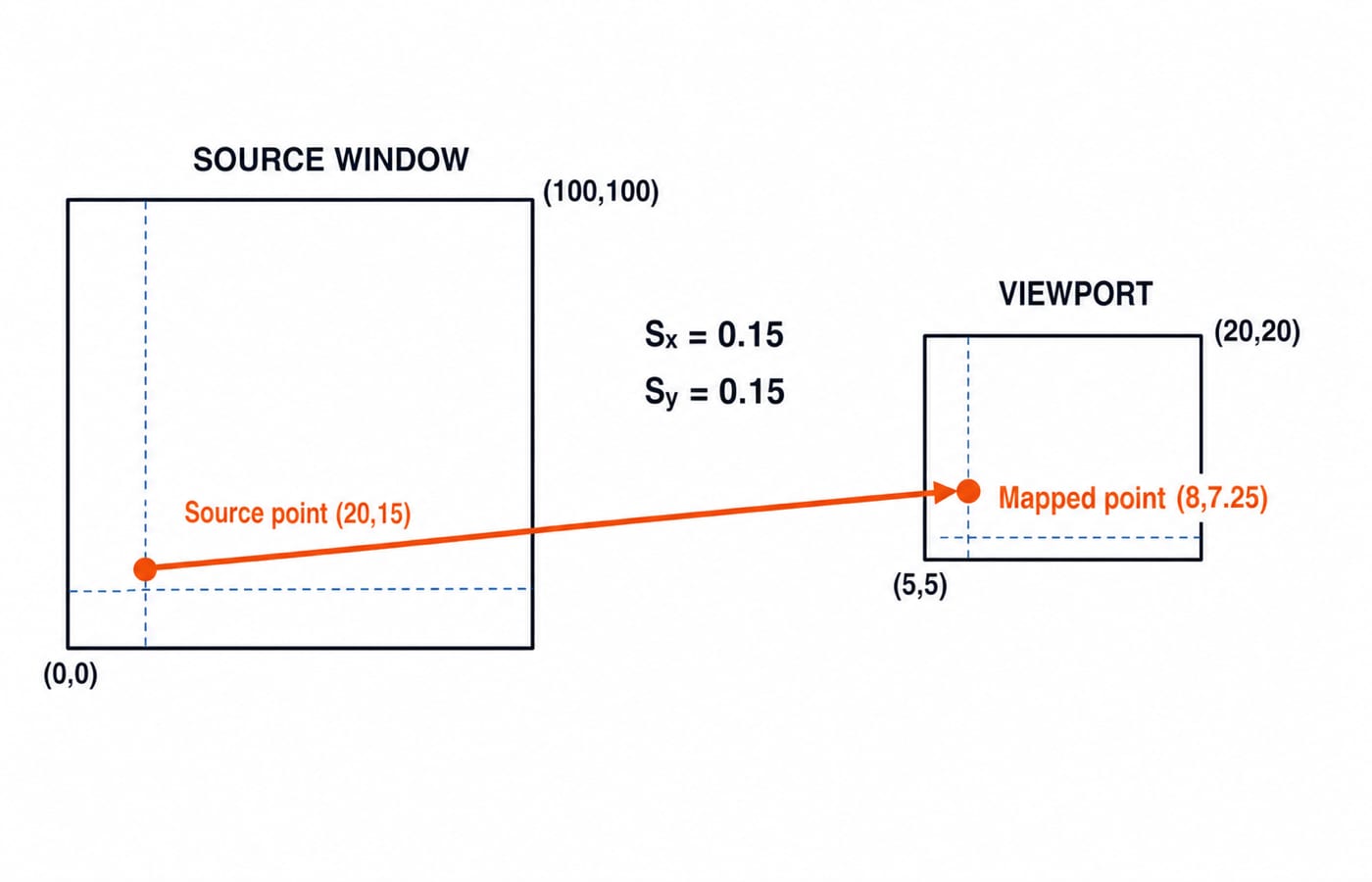Window-to-viewport mapping of point (20,15) into the (5,5) to (20,20) viewport, giving (8, 7.25).