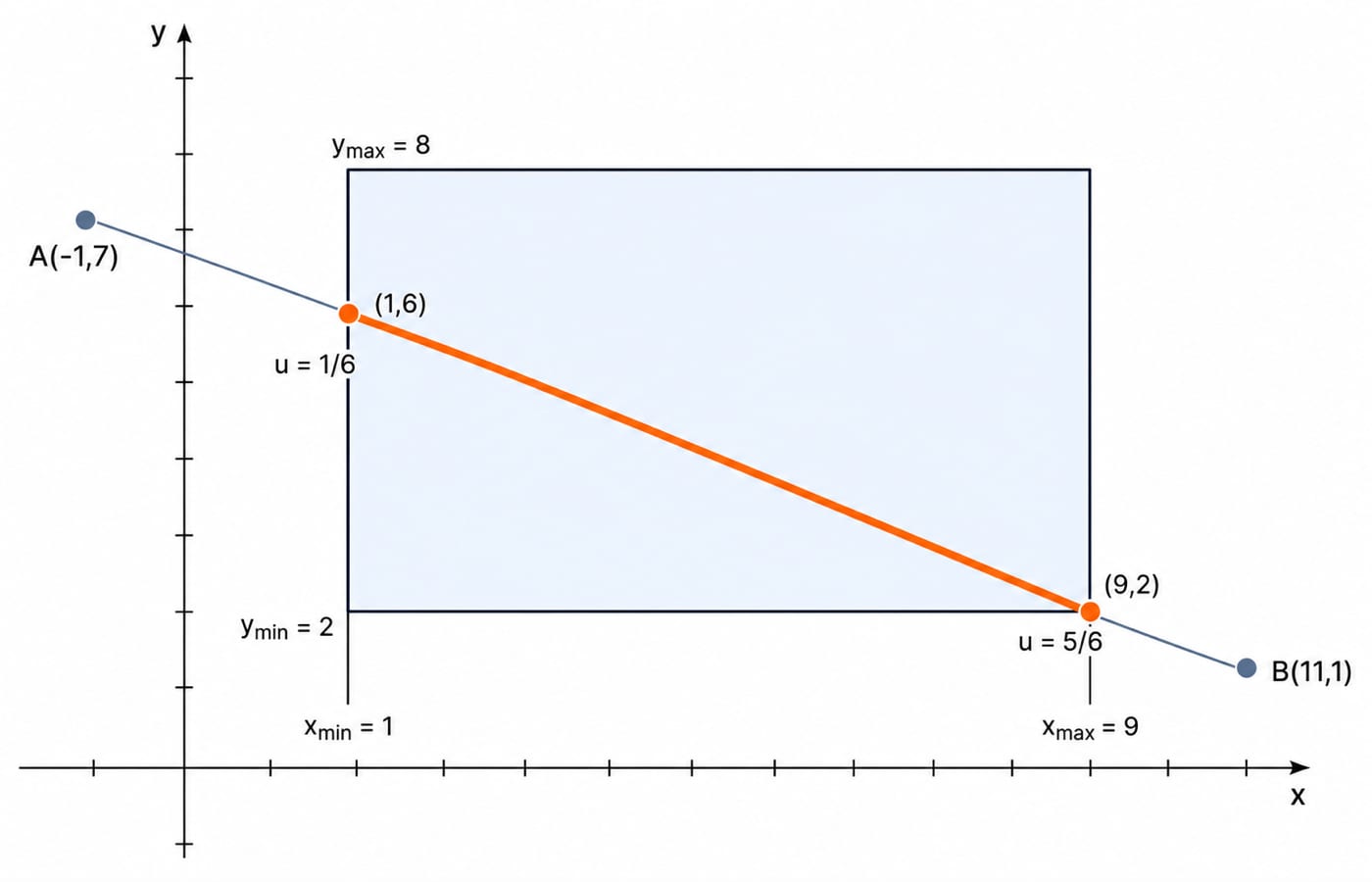 Liang-Barsky clipping of segment A(-1,7) to B(11,1), visible from (1,6) to (9,2) inside the window.