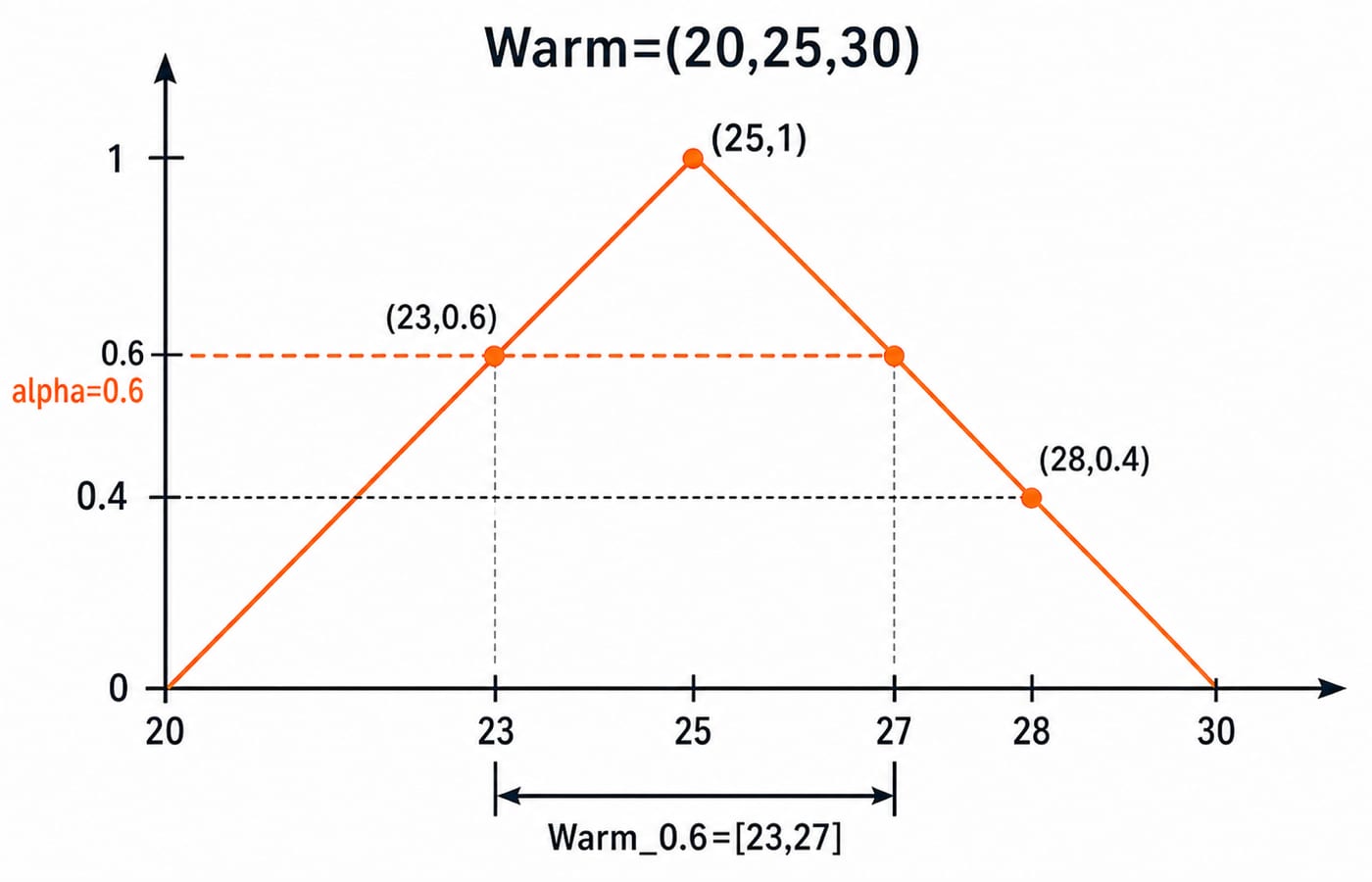 Triangular membership plot of Warm=(20,25,30) with the alpha=0.6 cut projecting to Warm_0.6=[23,27].
