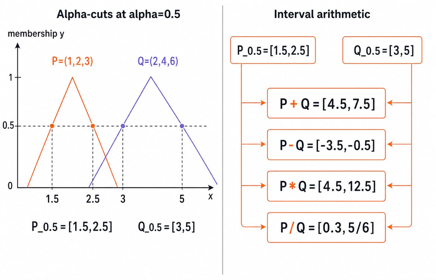 Two-panel alpha-cut figure for P=(1,2,3) and Q=(2,4,6) with alpha=0.5 cuts and the sum, difference, product and quotient intervals.