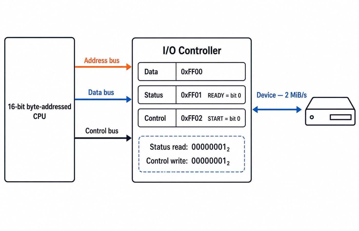Diagram of a 16-bit CPU connected by address, data and control buses to an I/O controller with Data, Status and Control registers.