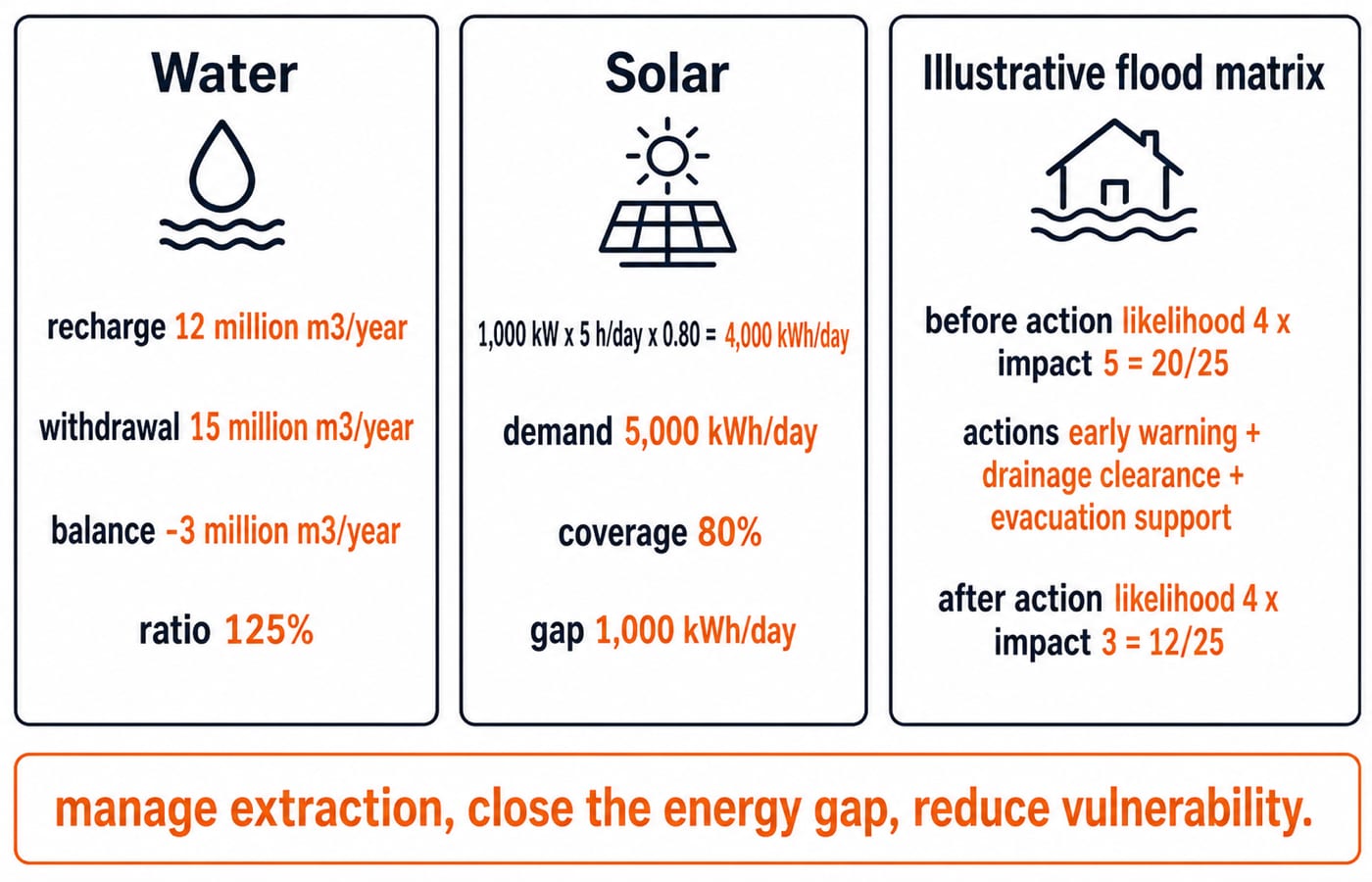 District case figure comparing groundwater balance, solar coverage and a flood-risk score before and after mitigation.