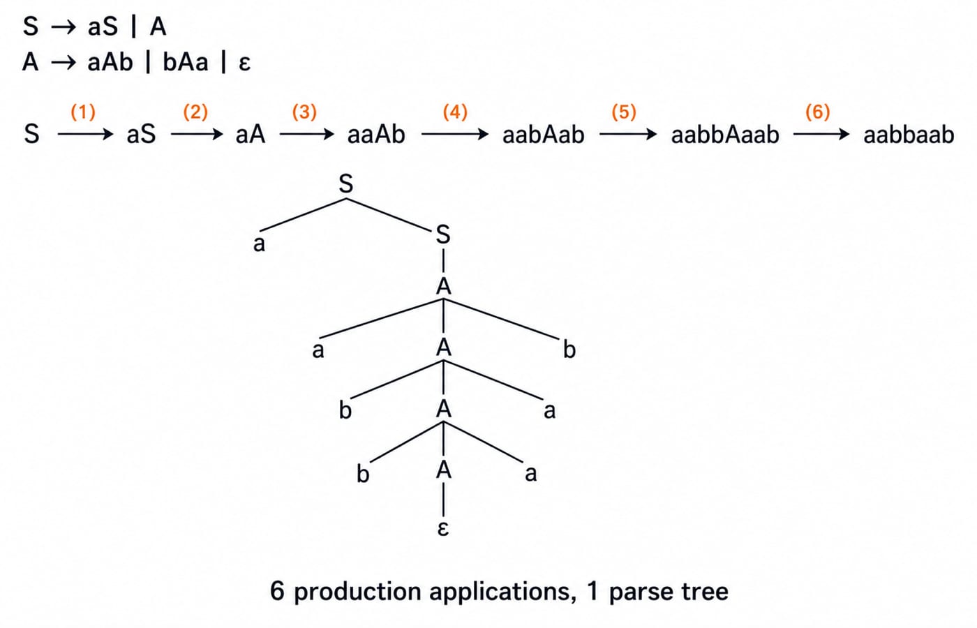 Six-step leftmost derivation of aabbaab, ending in a single parse tree from six production applications.