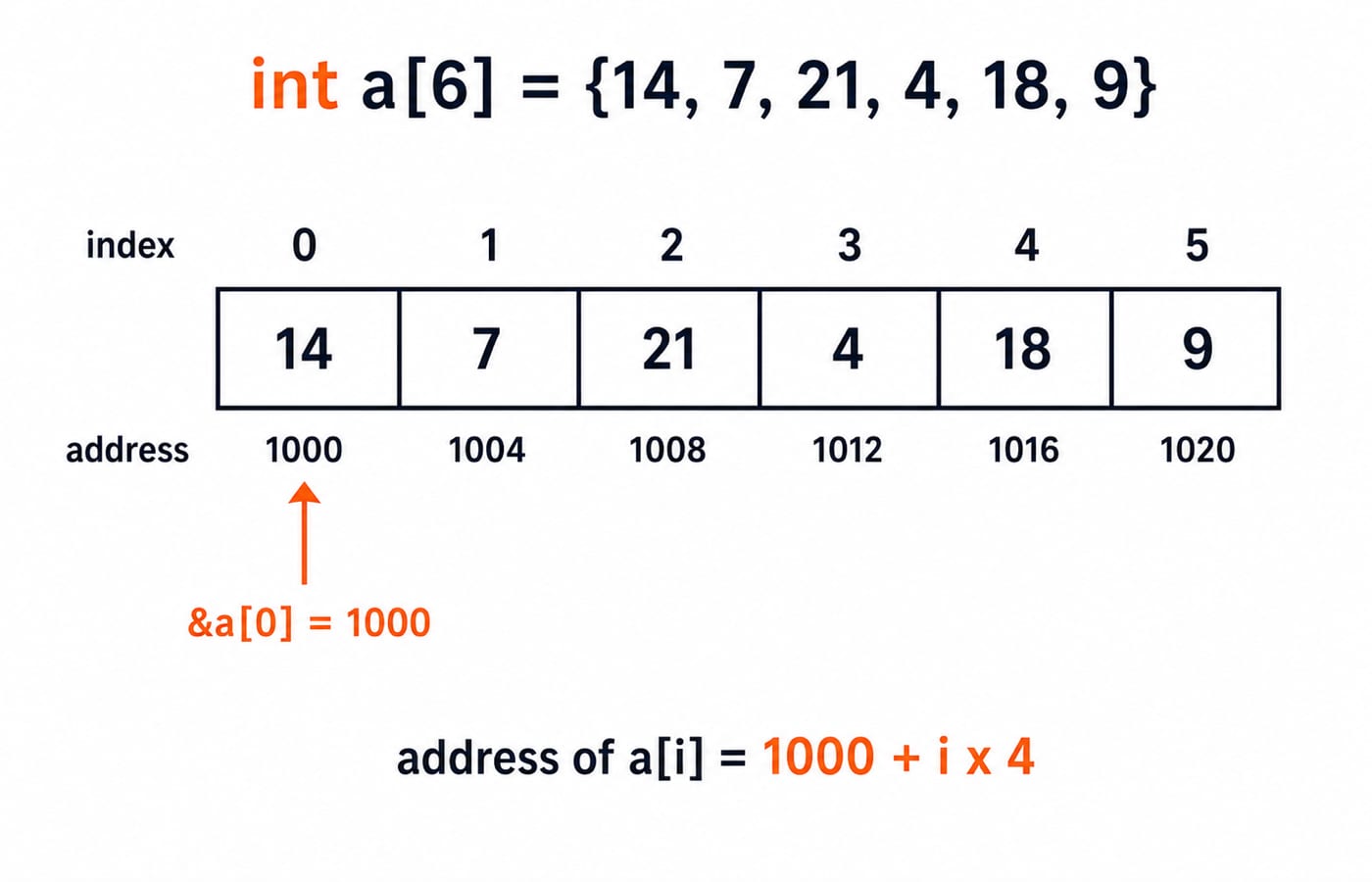 Memory map of int a[6] = {14, 7, 21, 4, 18, 9} with indices 0 to 5 at byte addresses 1000 to 1020.