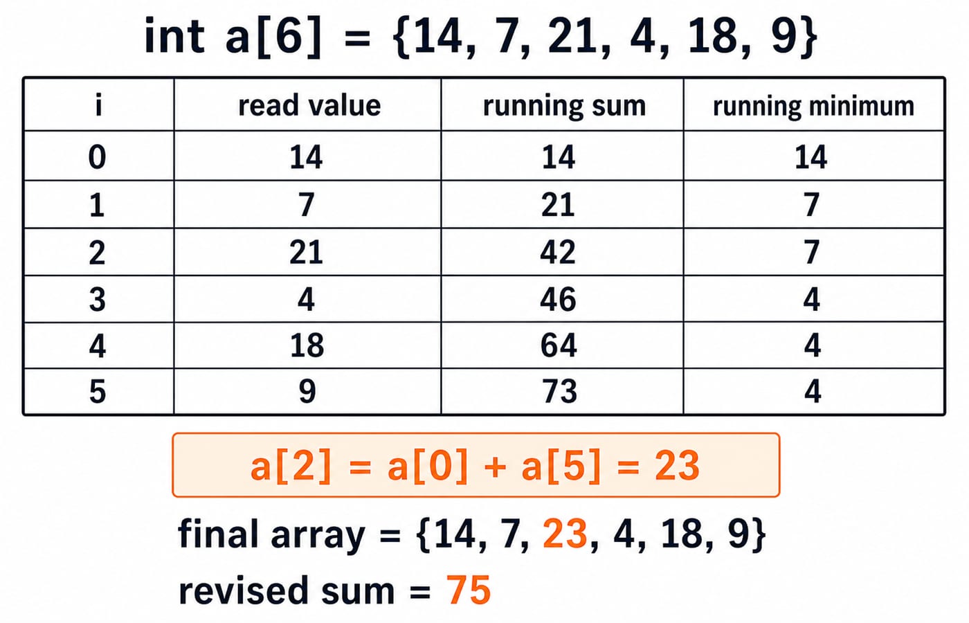 Traversal trace of int a[6] showing running sum and minimum, then a[2] updated to 23 for a final sum of 75.