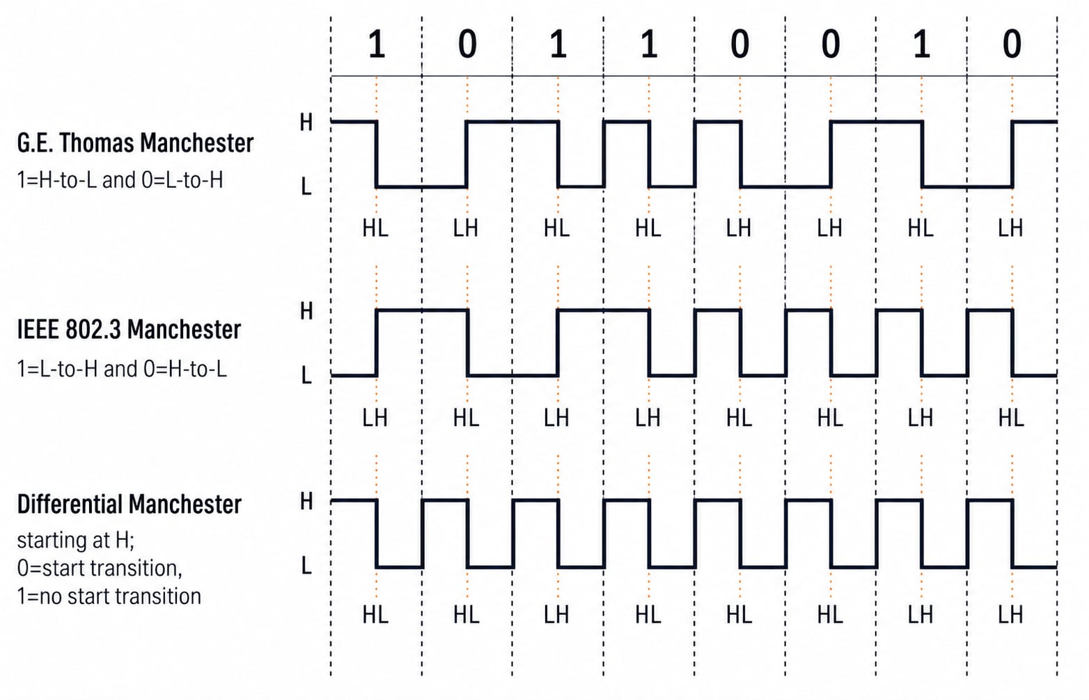 Three Manchester waveforms for the bit stream 10110010: G.E. Thomas, IEEE 802.3, and Differential Manchester.