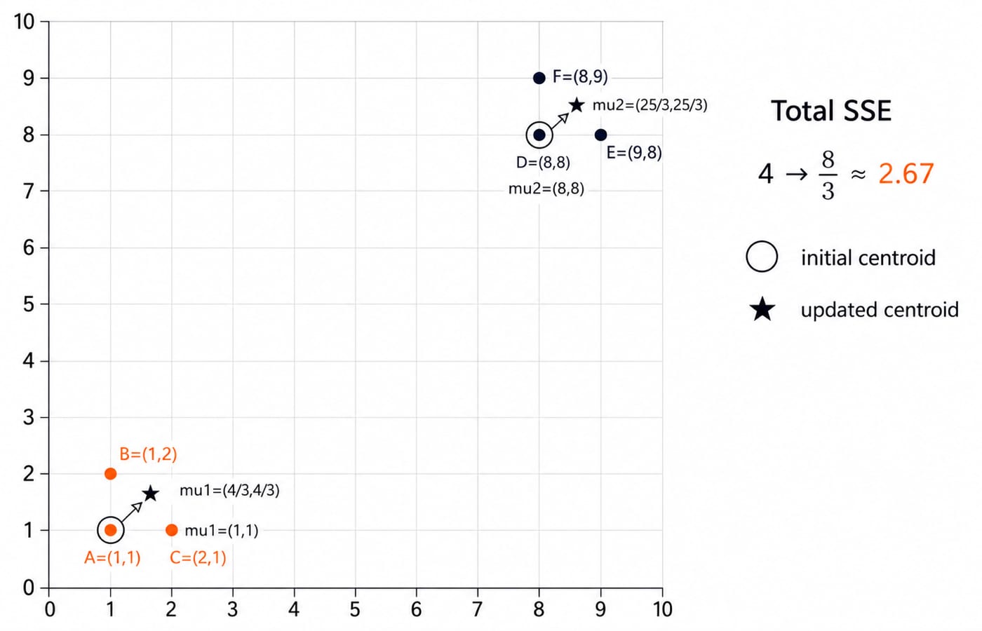 Scatter plot of two point clusters with k-means centroids updating to (4/3,4/3) and (25/3,25/3) as total SSE falls from 4 to about 2.67.
