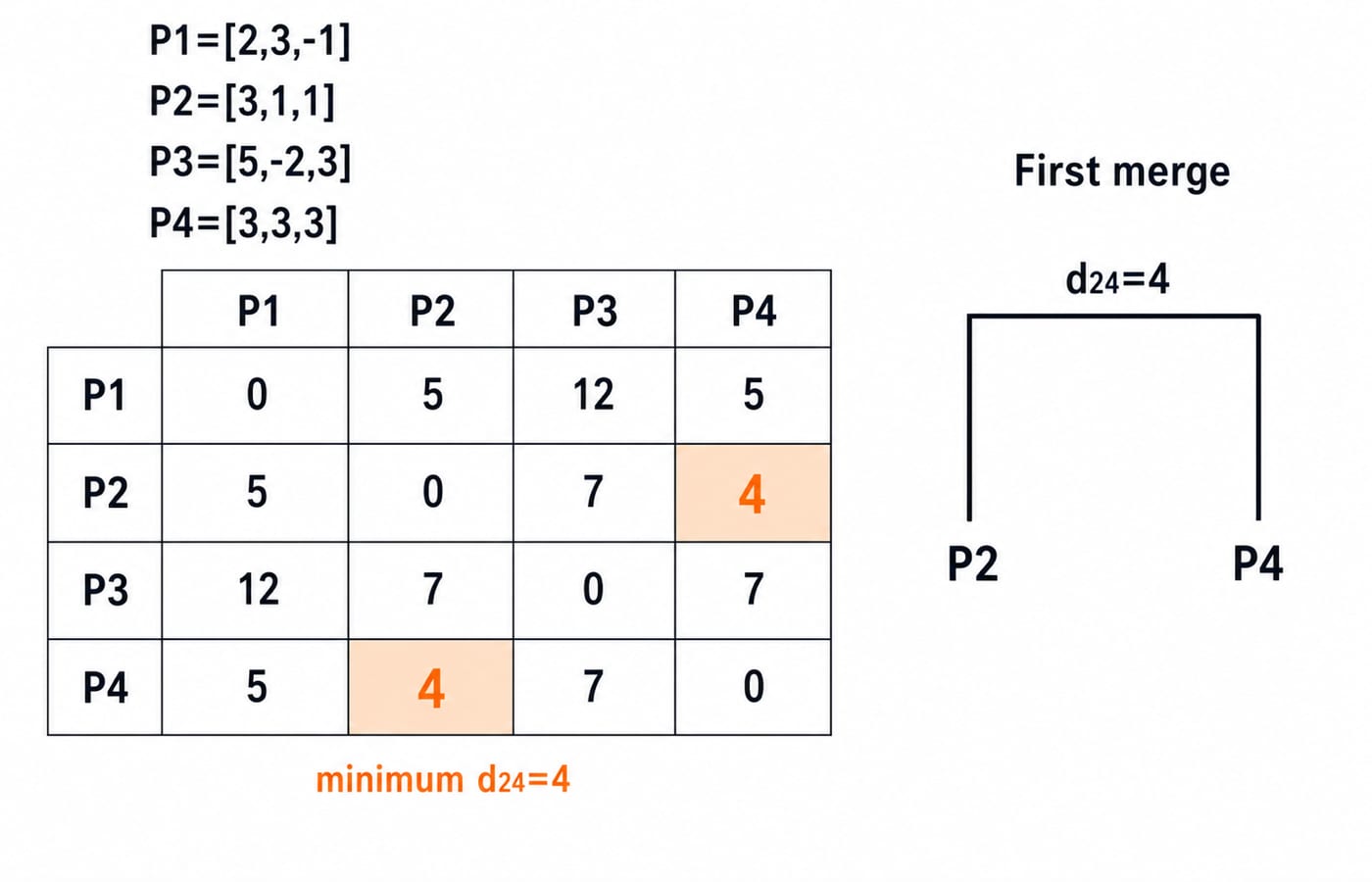 Manhattan distance matrix of four points where the smallest value d24 equals 4, marking P2 and P4 as the first agglomerative merge.
