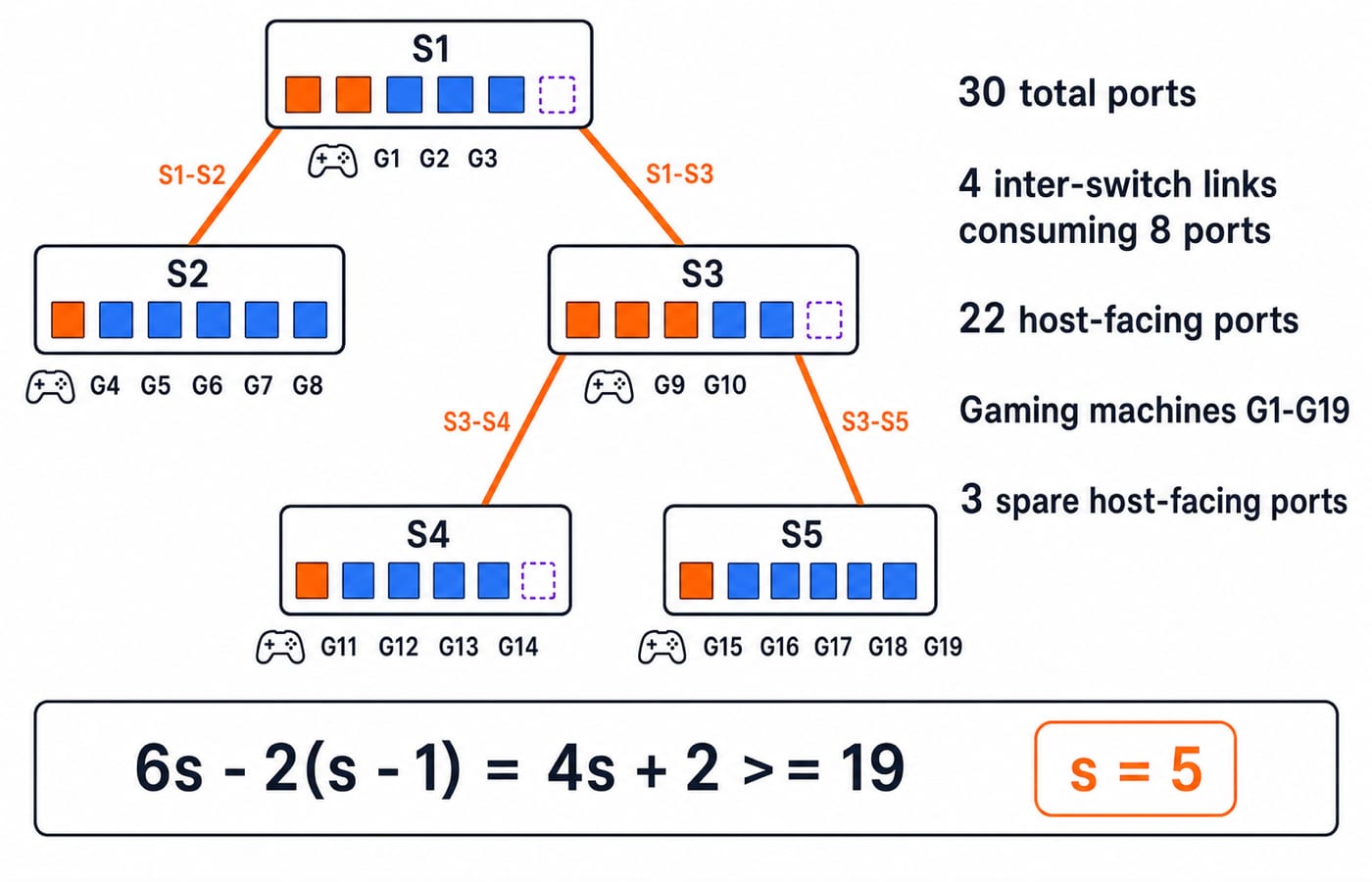 Five 6-port Ethernet switches wired as a tree, using four inter-switch links to leave 22 host-facing ports for 19 gaming machines.
