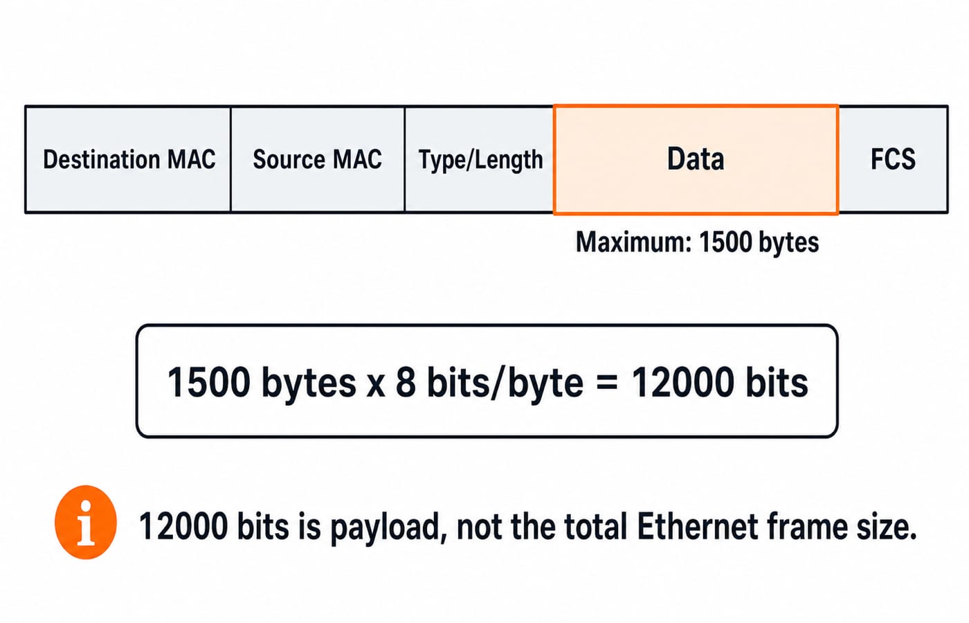 Ethernet frame fields with only the 1500-byte Data payload highlighted and converted to 12000 bits.