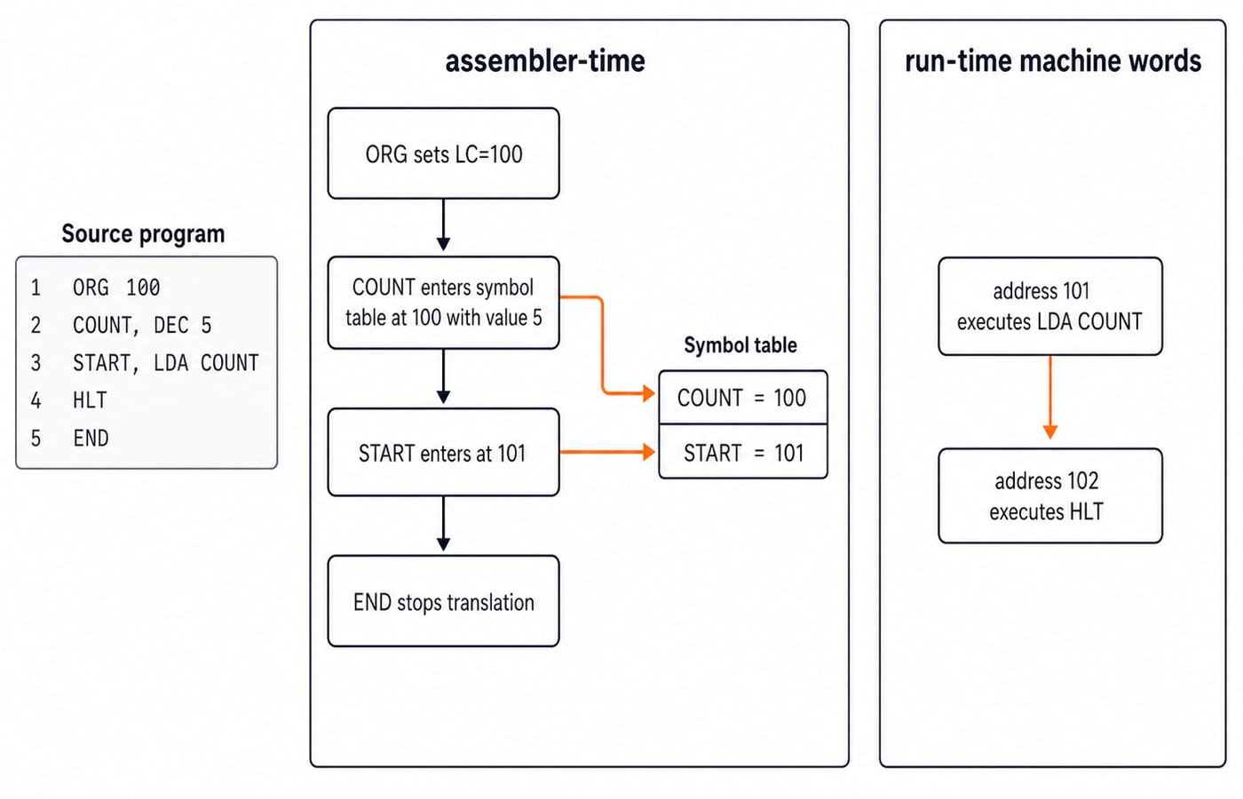 Two-lane diagram: ORG, COUNT and START resolve at assembler time into a symbol table, while addresses 101 and 102 run LDA COUNT and HLT.