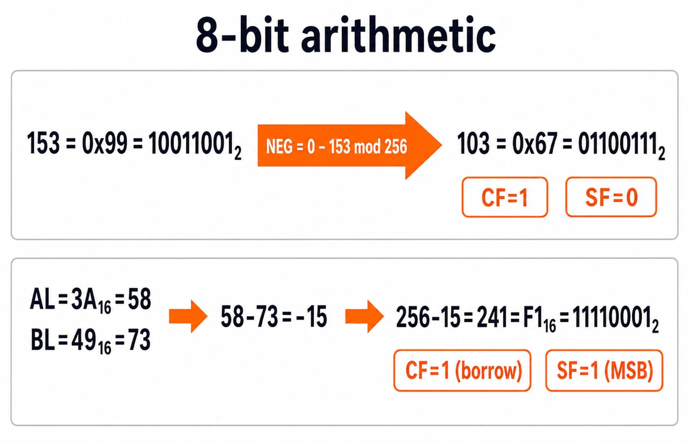 Worked 8-bit board: NEG turns 153 into 103 with CF=1 and SF=0, and 3AH minus 49H wraps to F1H with CF=1 and SF=1.