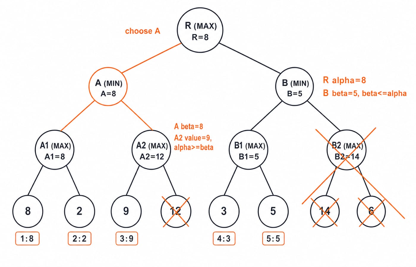 A three-ply game tree where MAX root R chooses A over B, with leaves 12, 14 and 6 pruned and the winning move to A marked.