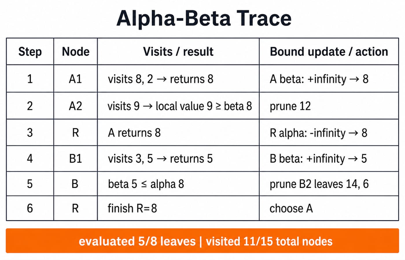 A trace table showing how alpha and beta update at each node, the cutoffs that prune leaf 12 and the B2 branch, and root value 8.