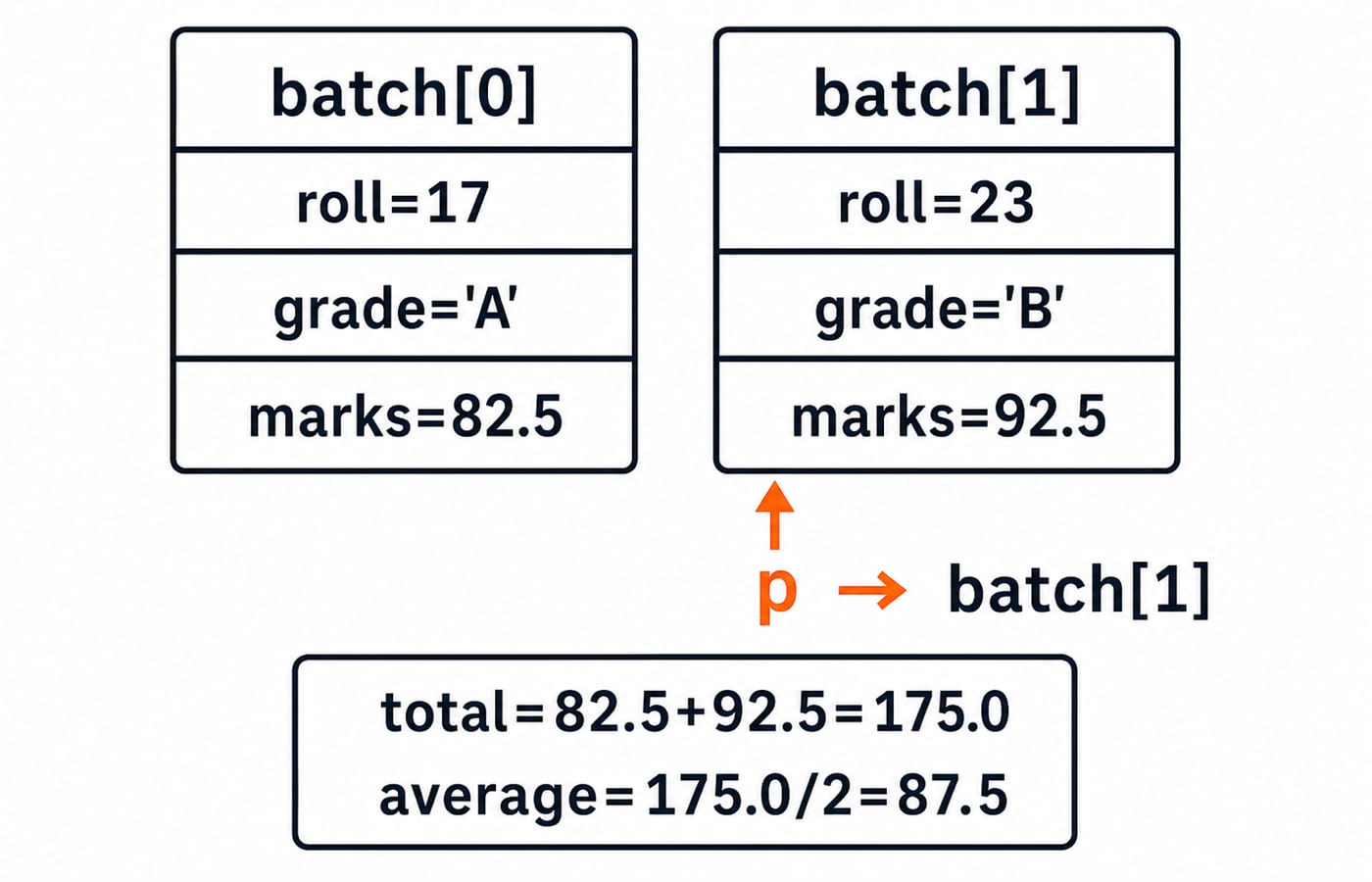 Two batch structure records with pointer p aimed at batch[1], and the average of the two marks computed as 87.5.