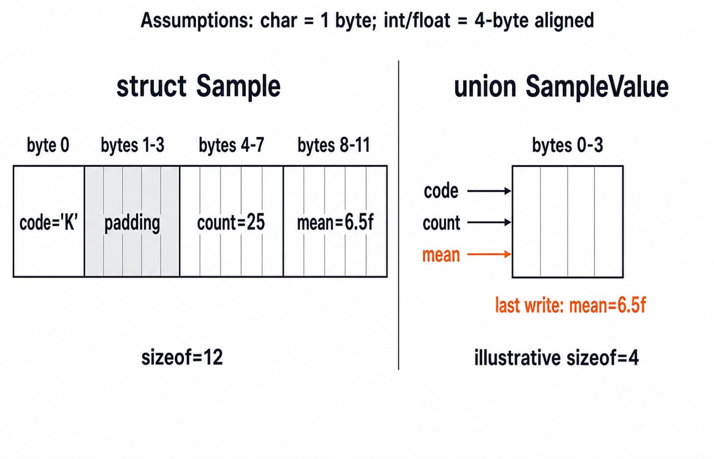 Byte-layout maps contrasting the 12-byte struct Sample with its padding against the 4-byte union whose members share byte 0.