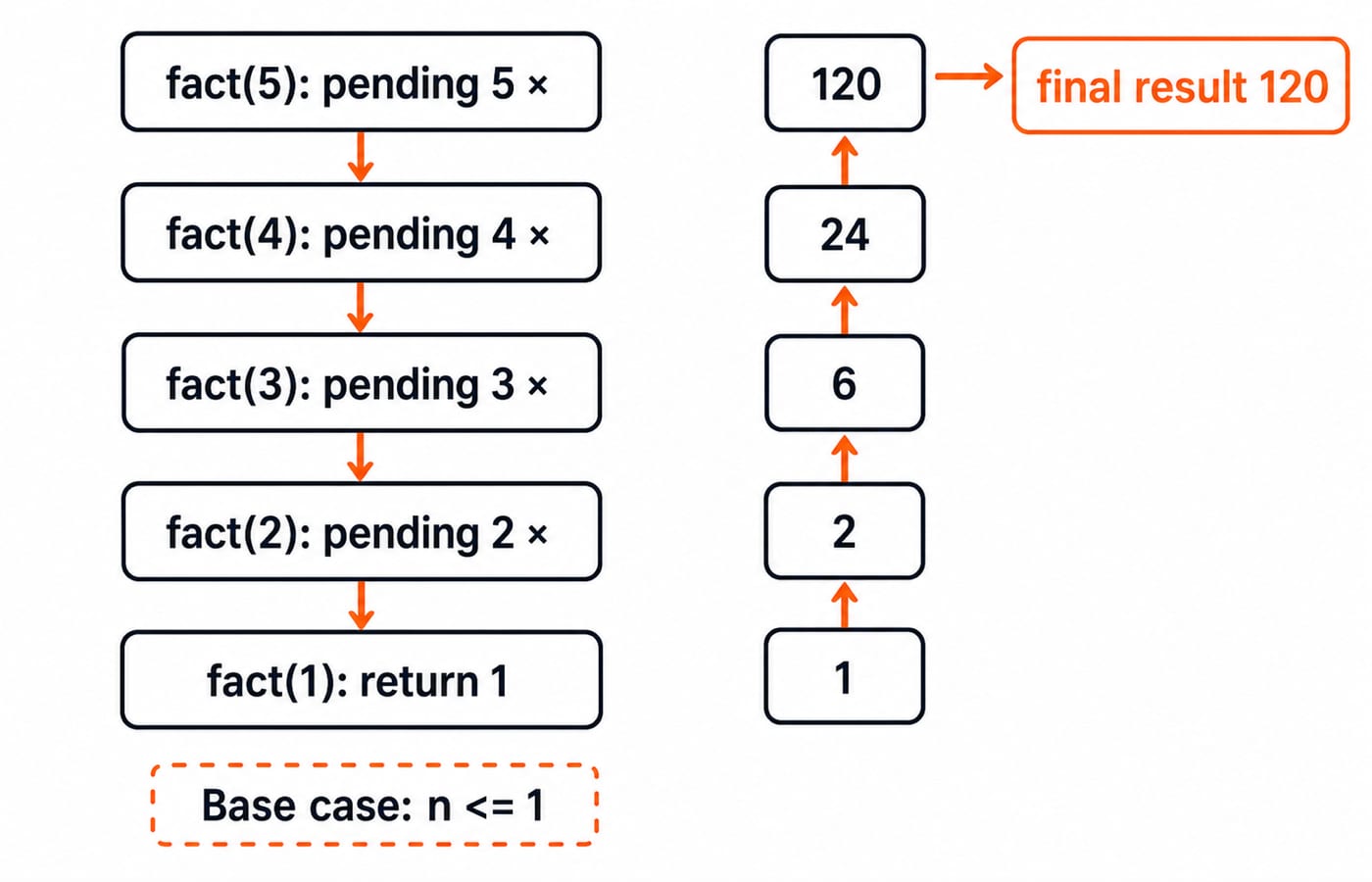 Call-stack trace of fact(5): five frames descend to fact(1), then returns of 1, 2, 6, 24 and 120 unwind to the final result.