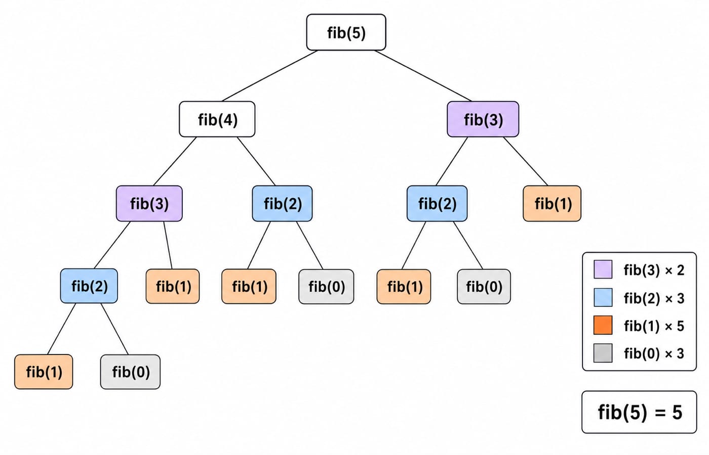 Recursion tree for naive fib(5) showing fib(3) called twice, fib(2) three times, fib(1) five times and fib(0) three times.