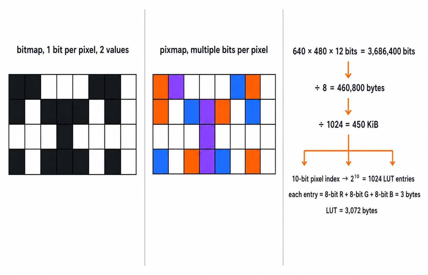 Three panels compare a 1-bit bitmap grid, a multi-bit pixmap grid, and the 640 x 480 at 12 bits per pixel calculation giving 450 KiB.