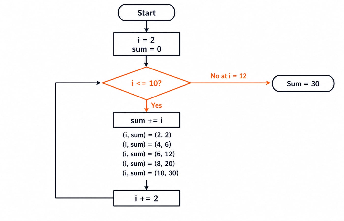 Flowchart of the even-sum for loop, testing i <= 10 and ending at Sum = 30.