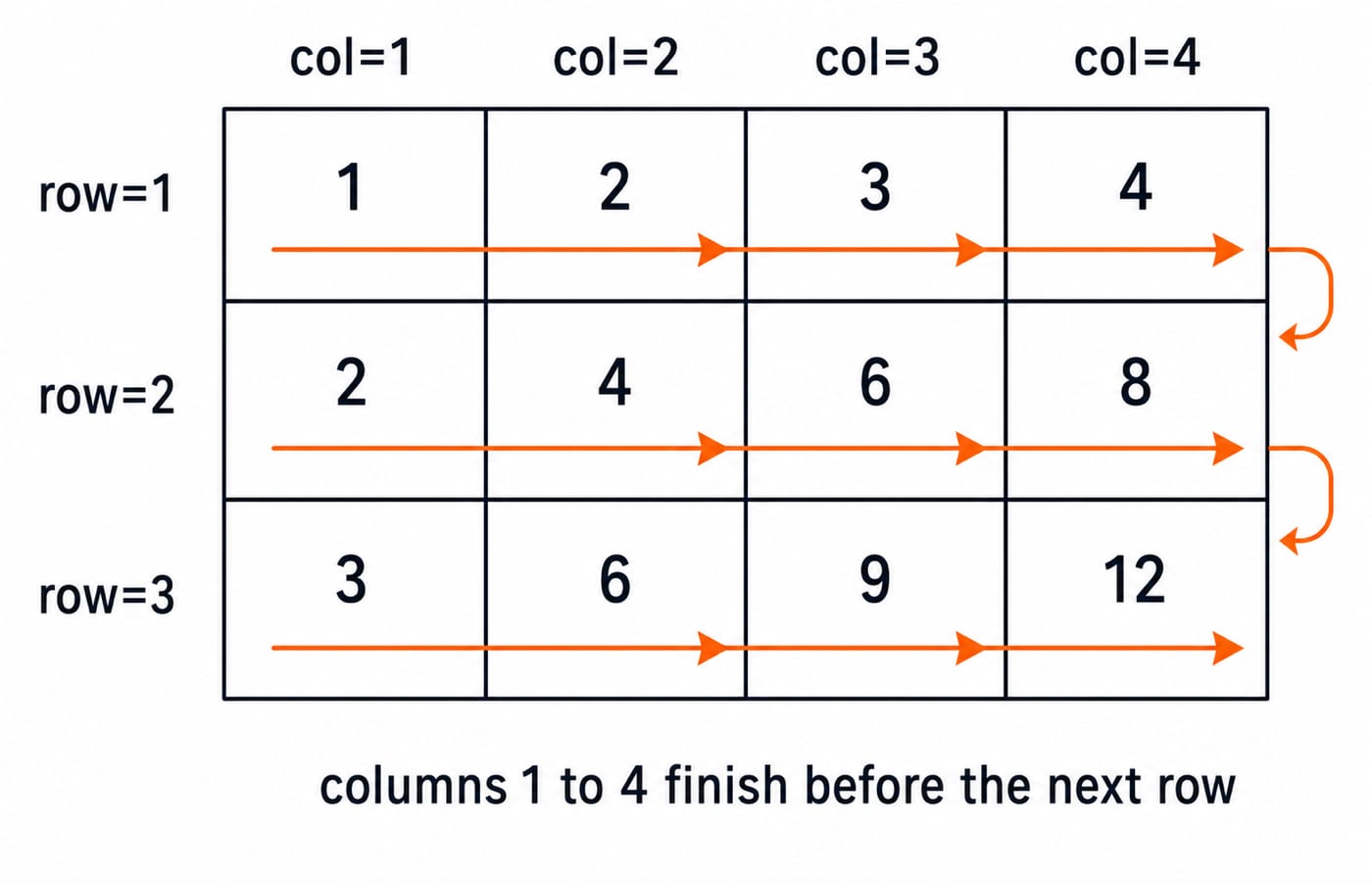 Grid of row times col values for the 3 by 4 nested loops, with arrows finishing each row's columns first.