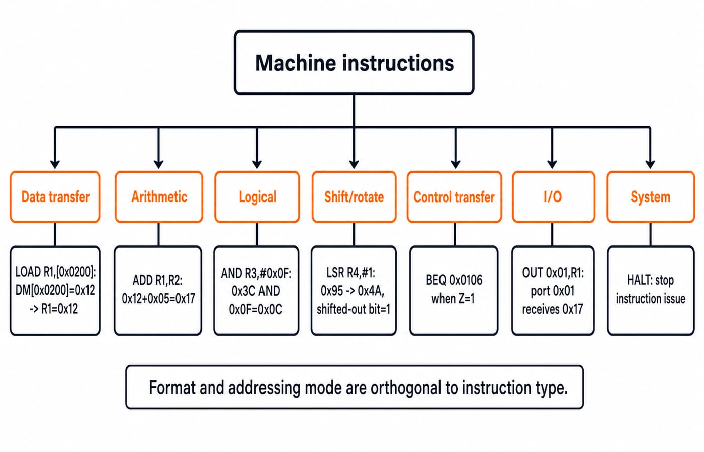 Tree of seven machine-instruction types, from data transfer to system control, each labelled with a toy-ISA example.