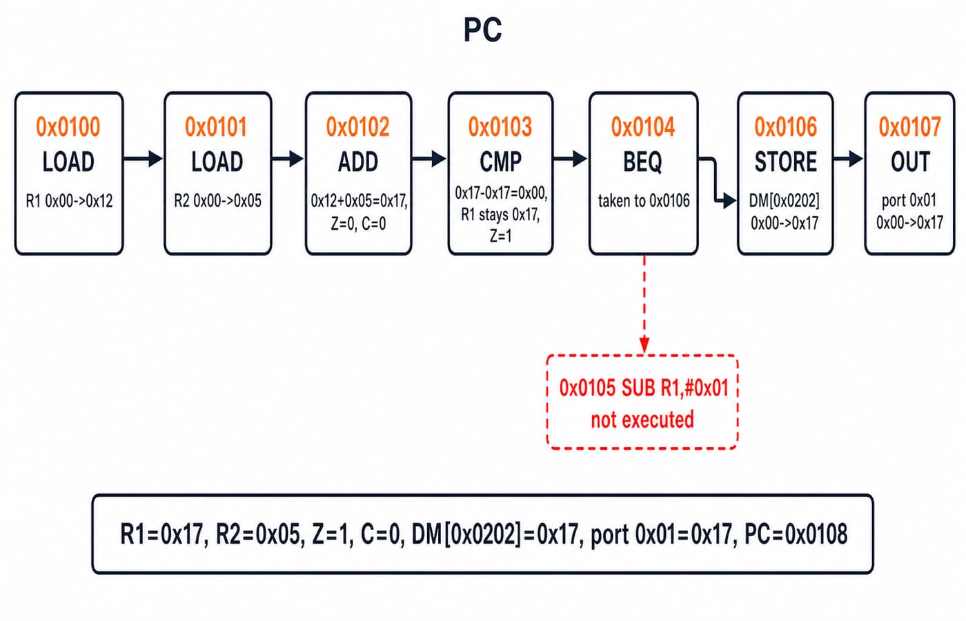 Seven-step CPU execution trace by program counter, ending at R1=0x17, Z=1, port 0x01=0x17, with instruction 0x0105 skipped.