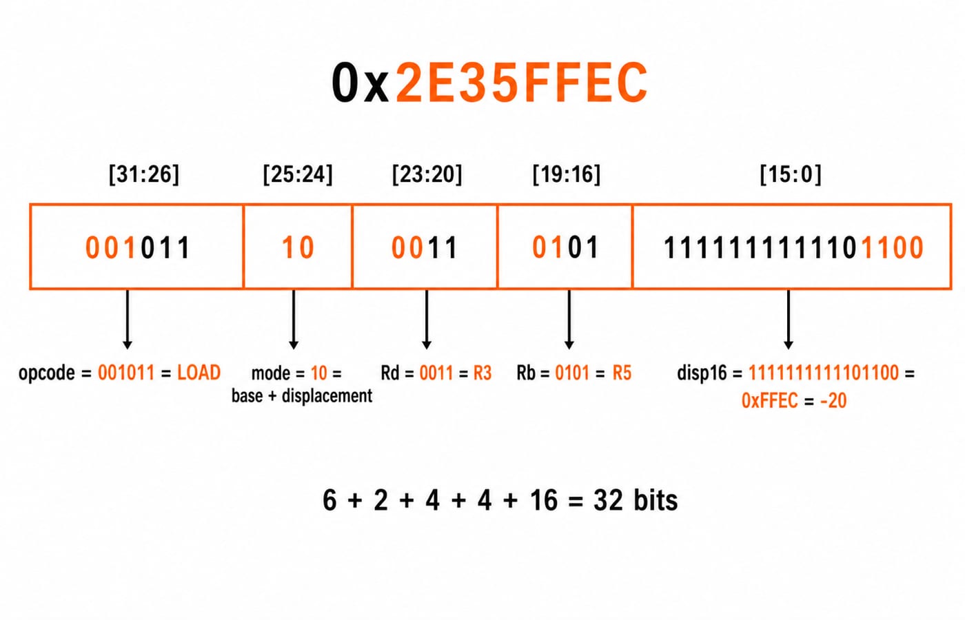 The 32-bit layout of 0x2E35FFEC split into opcode 001011, mode 10, Rd 0011, Rb 0101, and disp16 0xFFEC fields.