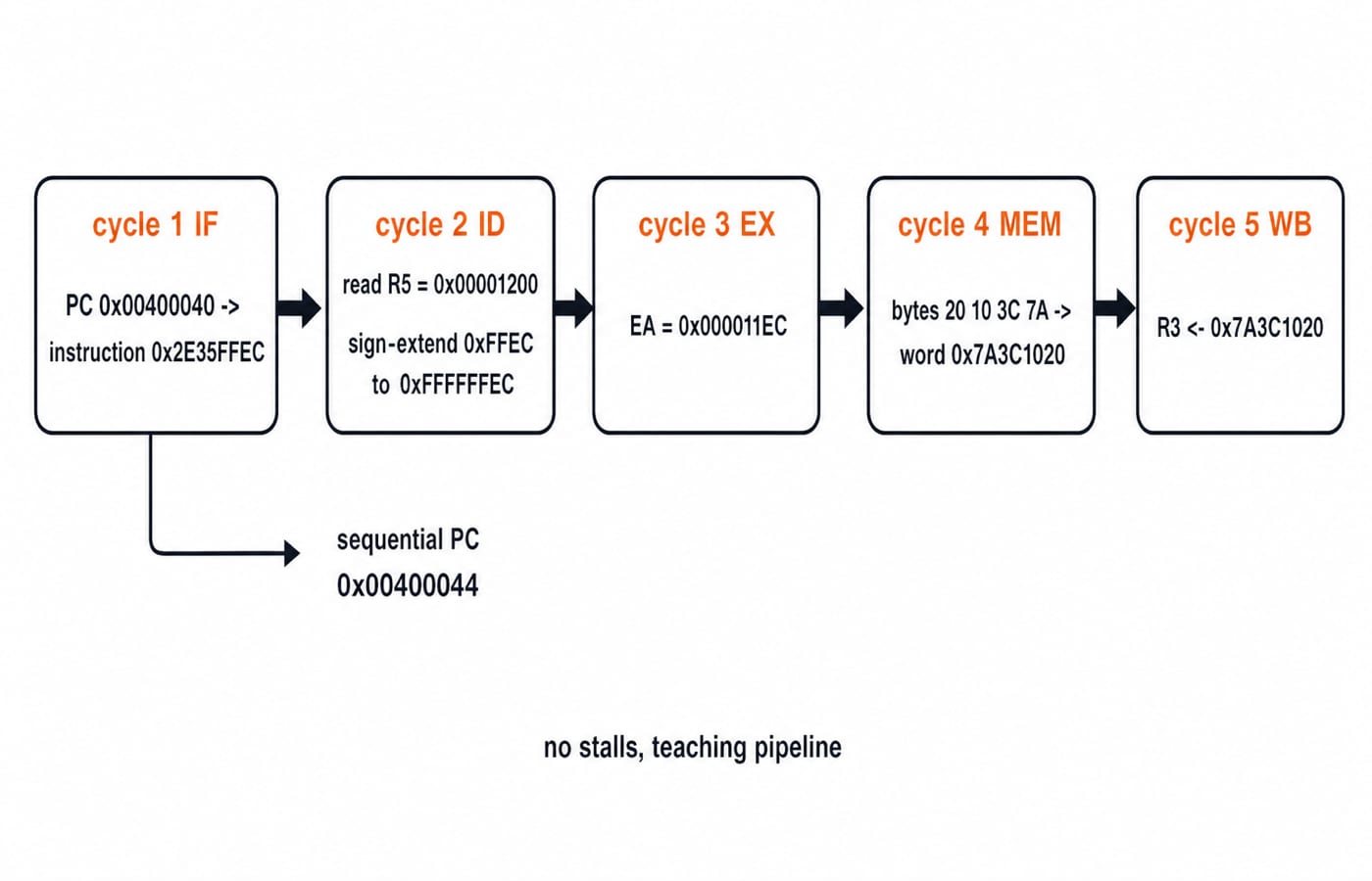 The worked load traced through five pipeline stages, from fetching 0x2E35FFEC to writing 0x7A3C1020 into R3.