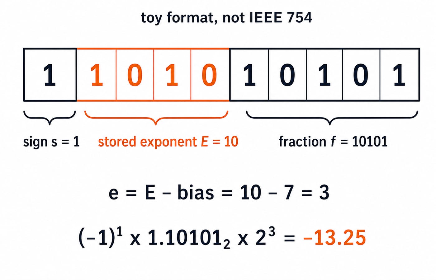 The toy-format word 1 | 1010 | 10101 broken into sign, stored exponent 10 and fraction 10101, decoding to -13.25.