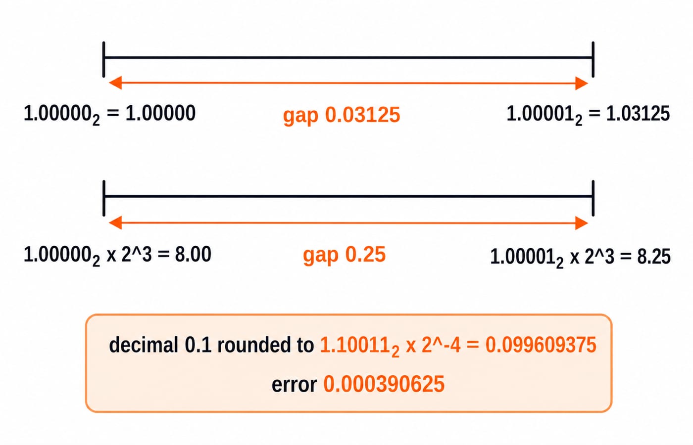 Two binary number lines showing the spacing widen from 0.03125 near 1 to 0.25 near 8, with decimal 0.1 rounding to 0.099609375.