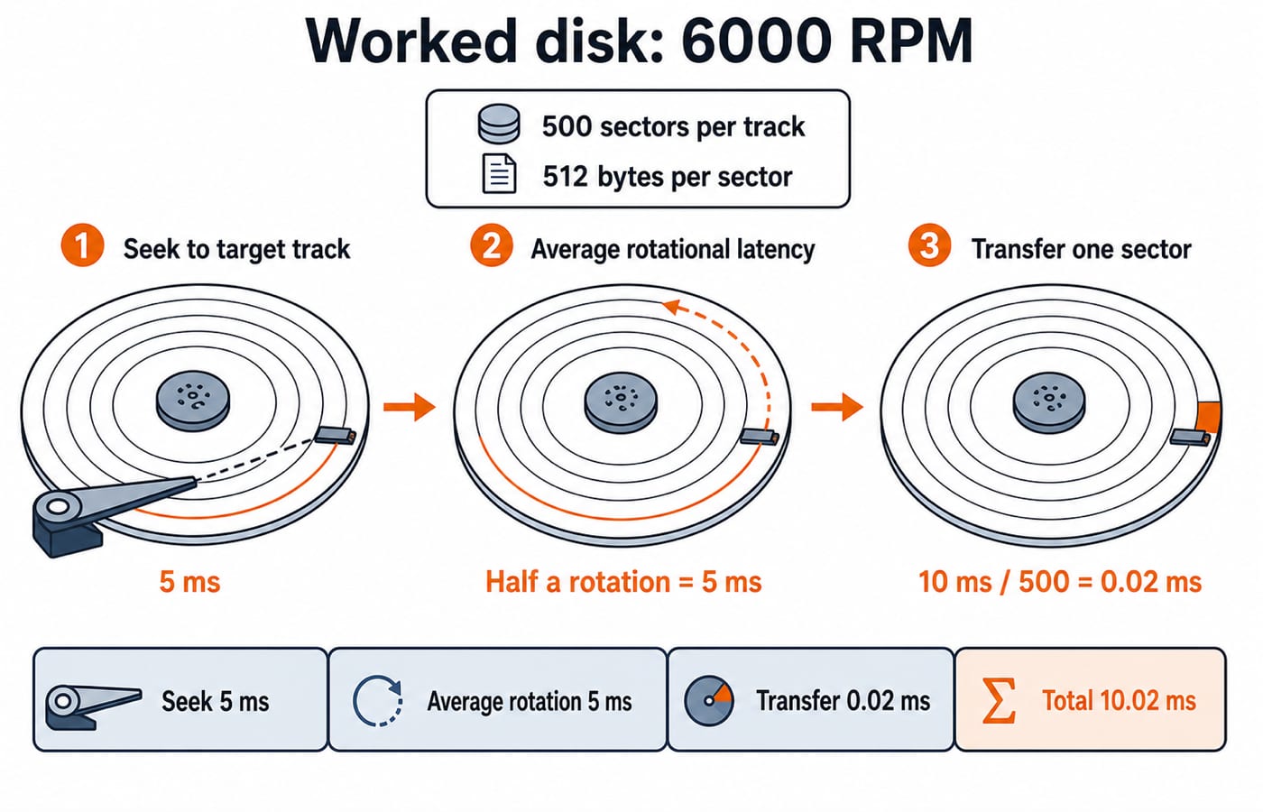 Timeline of one 6000 RPM sector access: 5 ms seek plus 5 ms average rotation plus 0.02 ms transfer totals 10.02 ms.