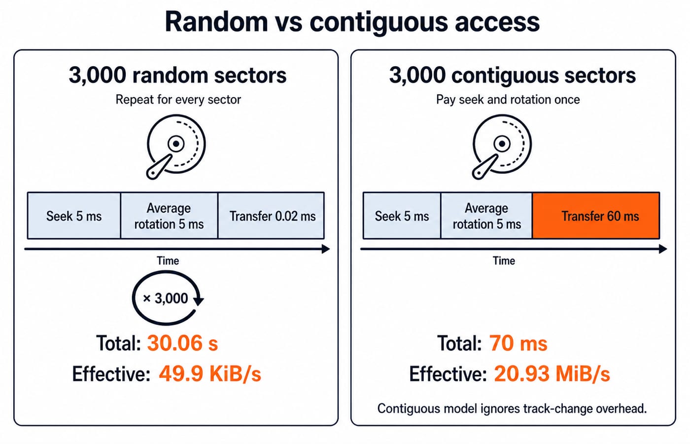 Random versus contiguous 3,000-sector read: repeated positioning gives 30.06 s and 49.9 KiB/s versus 70 ms and 20.93 MiB/s.